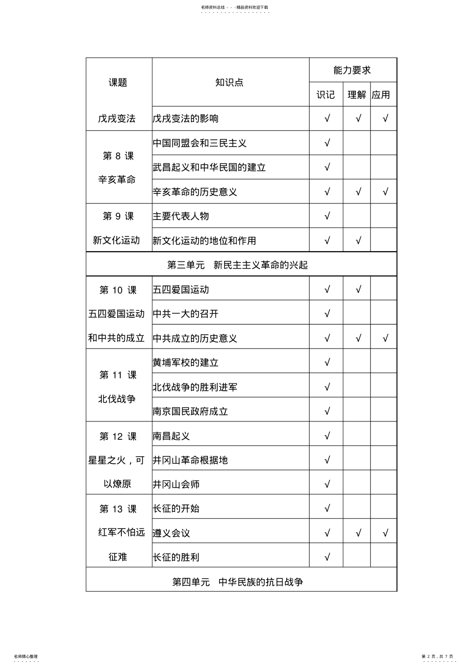 2022年《中国历史》八年级上册考点双向细目表 .pdf_第2页