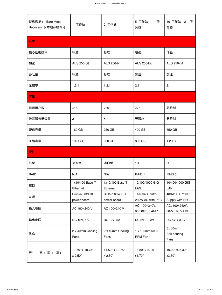 2022年SonicWALLCDP各型号对比表 .pdf_第2页