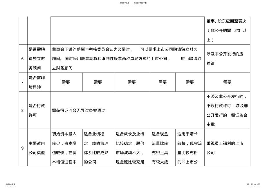 2022年一张表看懂员工持股计划与股权激励的区别 3.pdf_第2页