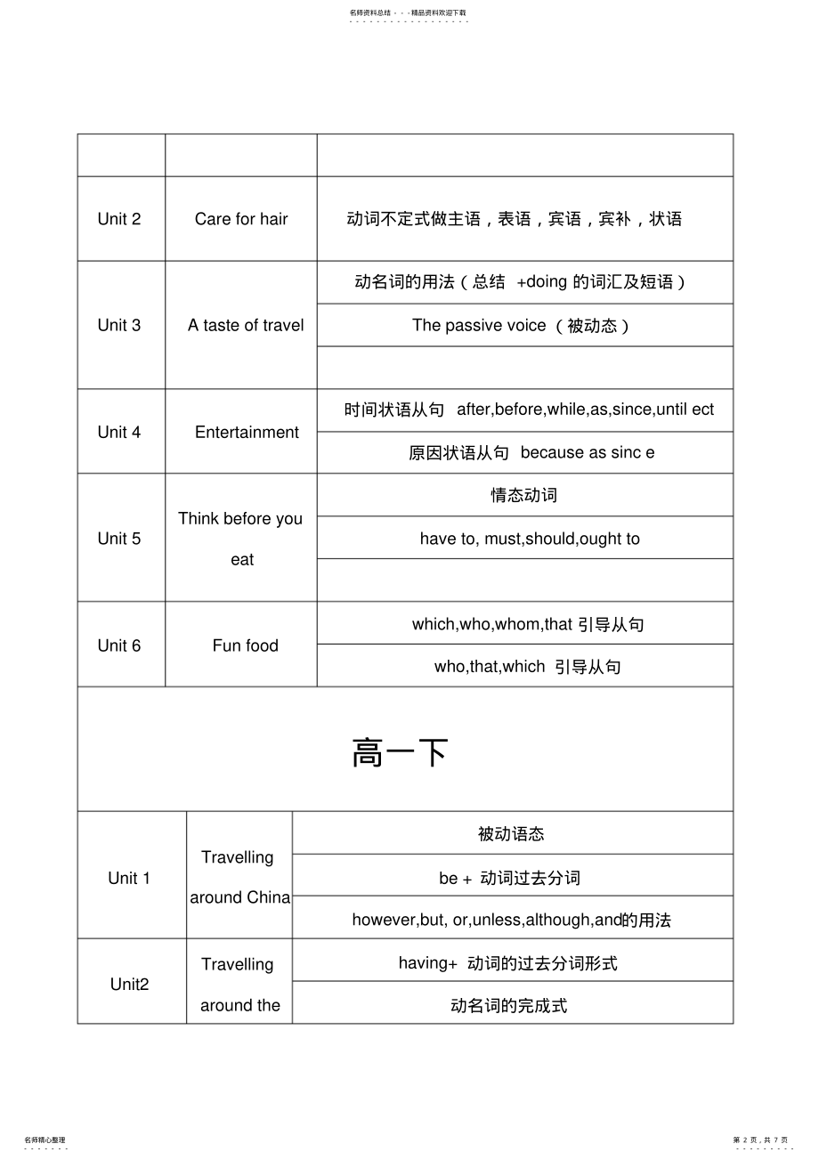 2022年上海牛津英语高中考点梳理 .pdf_第2页