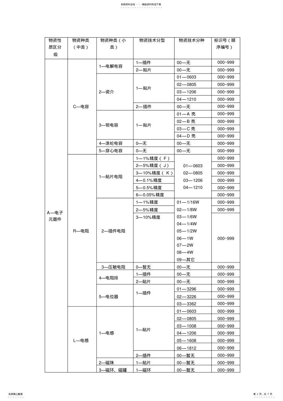 2022年物资代码命名规则 .pdf_第2页