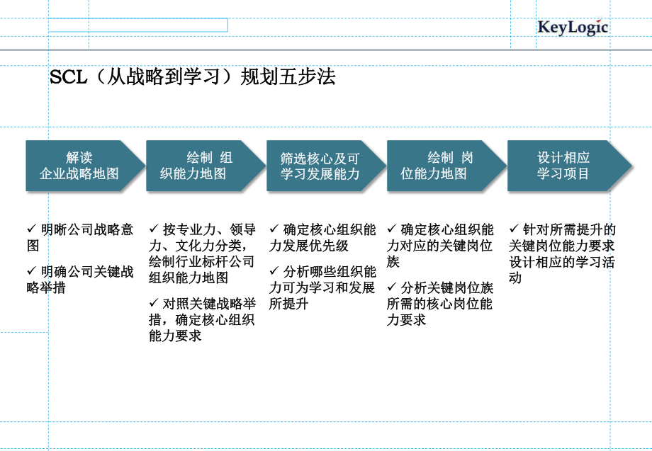 凯洛格：从战略地图到学习地图ppt课件.pptx_第2页