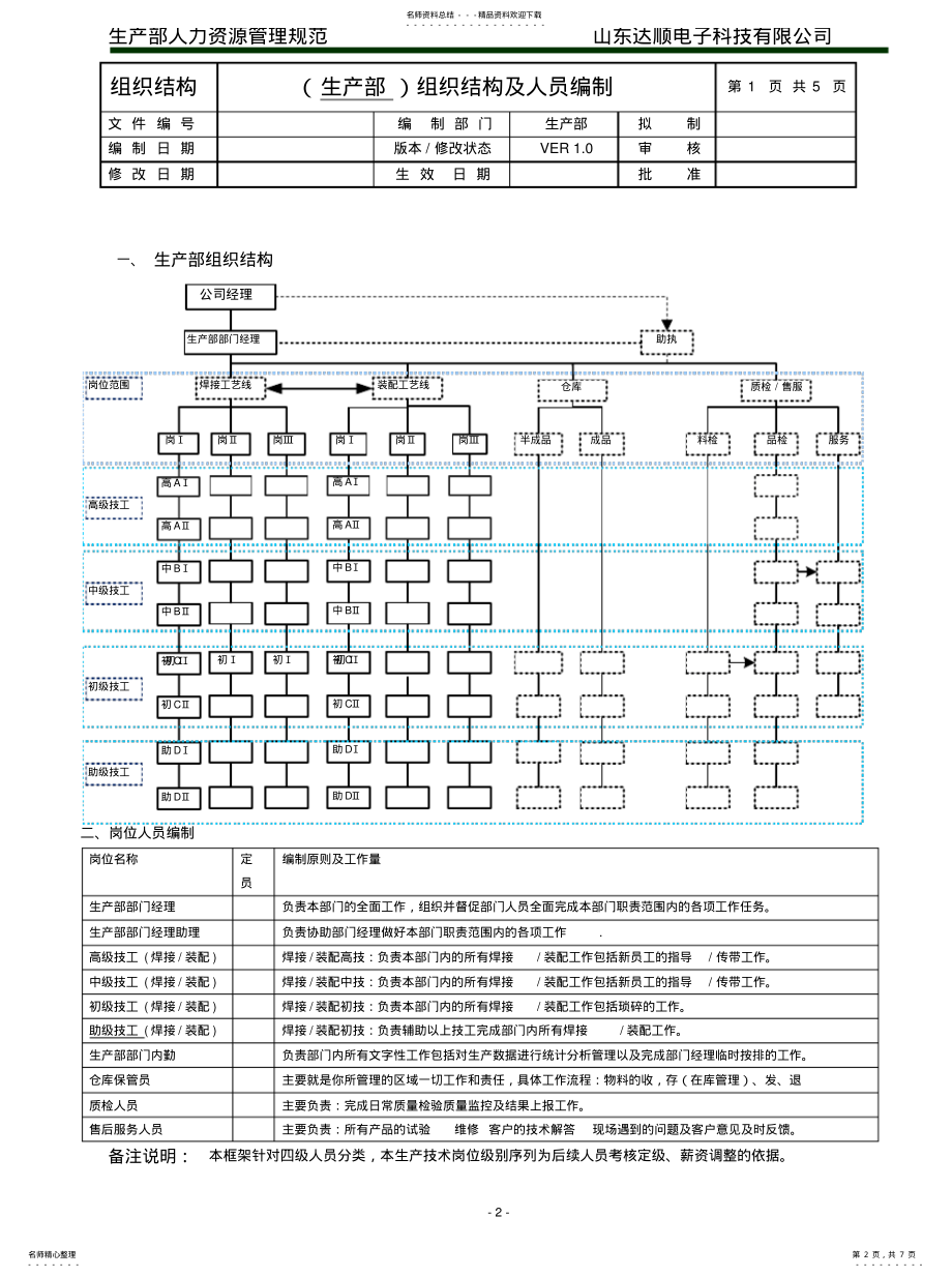 2022年生产部岗位设置及岗位职责权限规范分享 .pdf_第2页