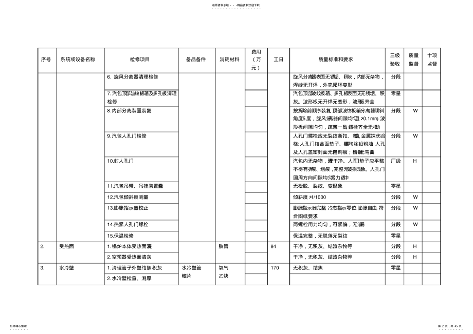 MW等级机组A级检修标准项目及验收质量标准 .pdf_第2页