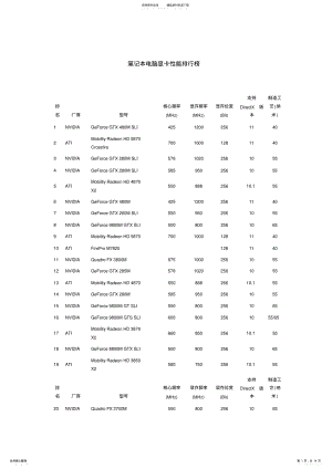 2022年笔记本电脑显卡性能排行榜 .pdf