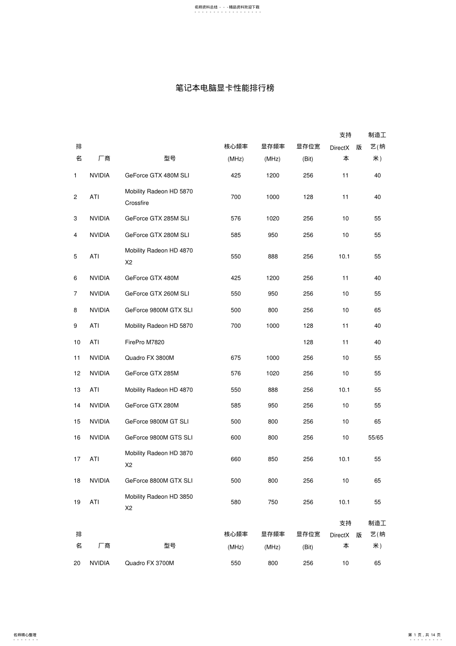 2022年笔记本电脑显卡性能排行榜 .pdf_第1页