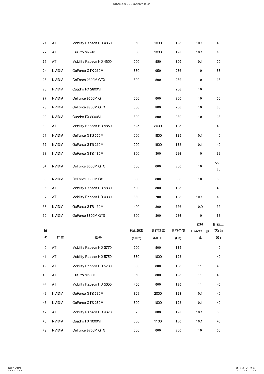 2022年笔记本电脑显卡性能排行榜 .pdf_第2页