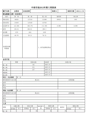 餐馆门店管理开业运营联盟规章 新辣道 市场营运报表P1.xls