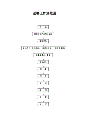 餐饮酒店4D现场管理规范标准工具 零点服务管理 47.送餐工作流程图.doc