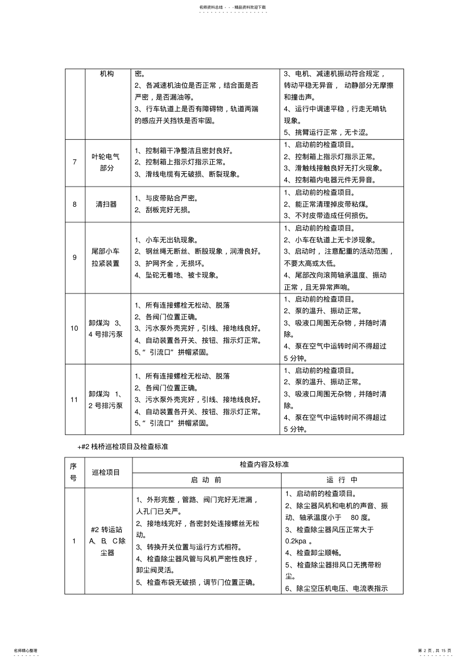 2022年皮带系统巡检项目及检查标准 .pdf_第2页