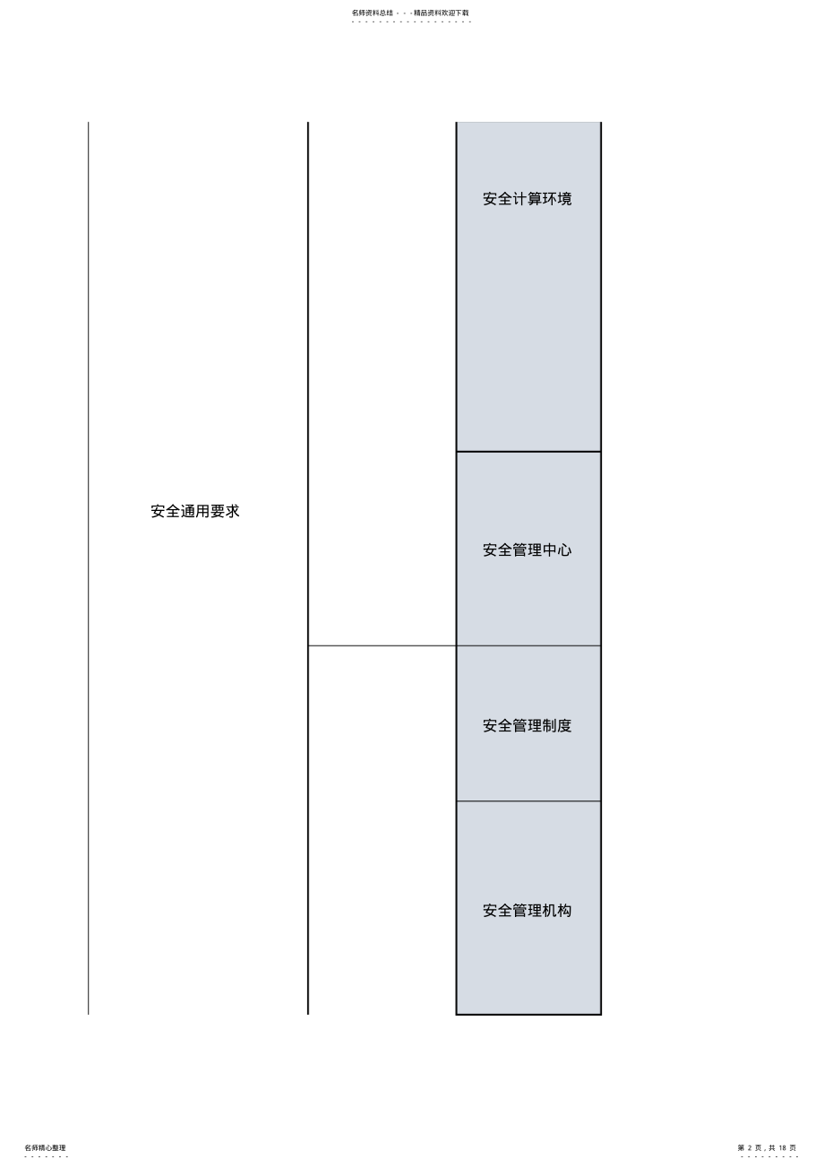 2022年等保.-网络安全等级保护二级-基本要求汇总 .pdf_第2页