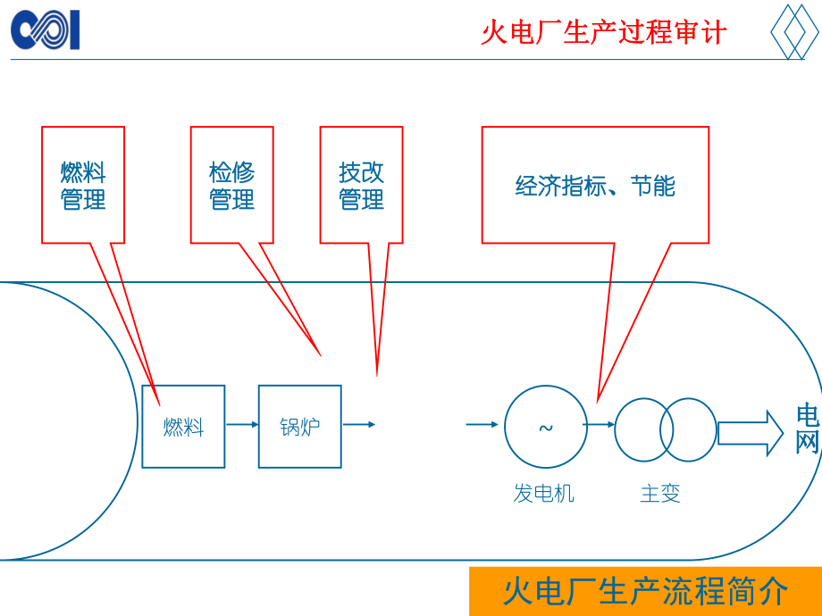 电力企业生产过程及工程审计-火电厂生产管理过程审计.ppt_第2页