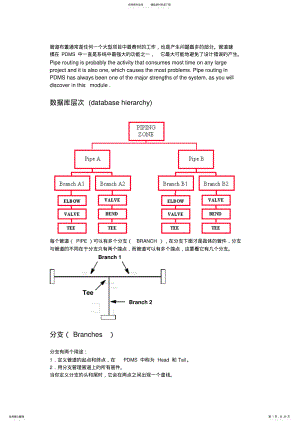 2022年PDMS管道设计简明教程 .pdf