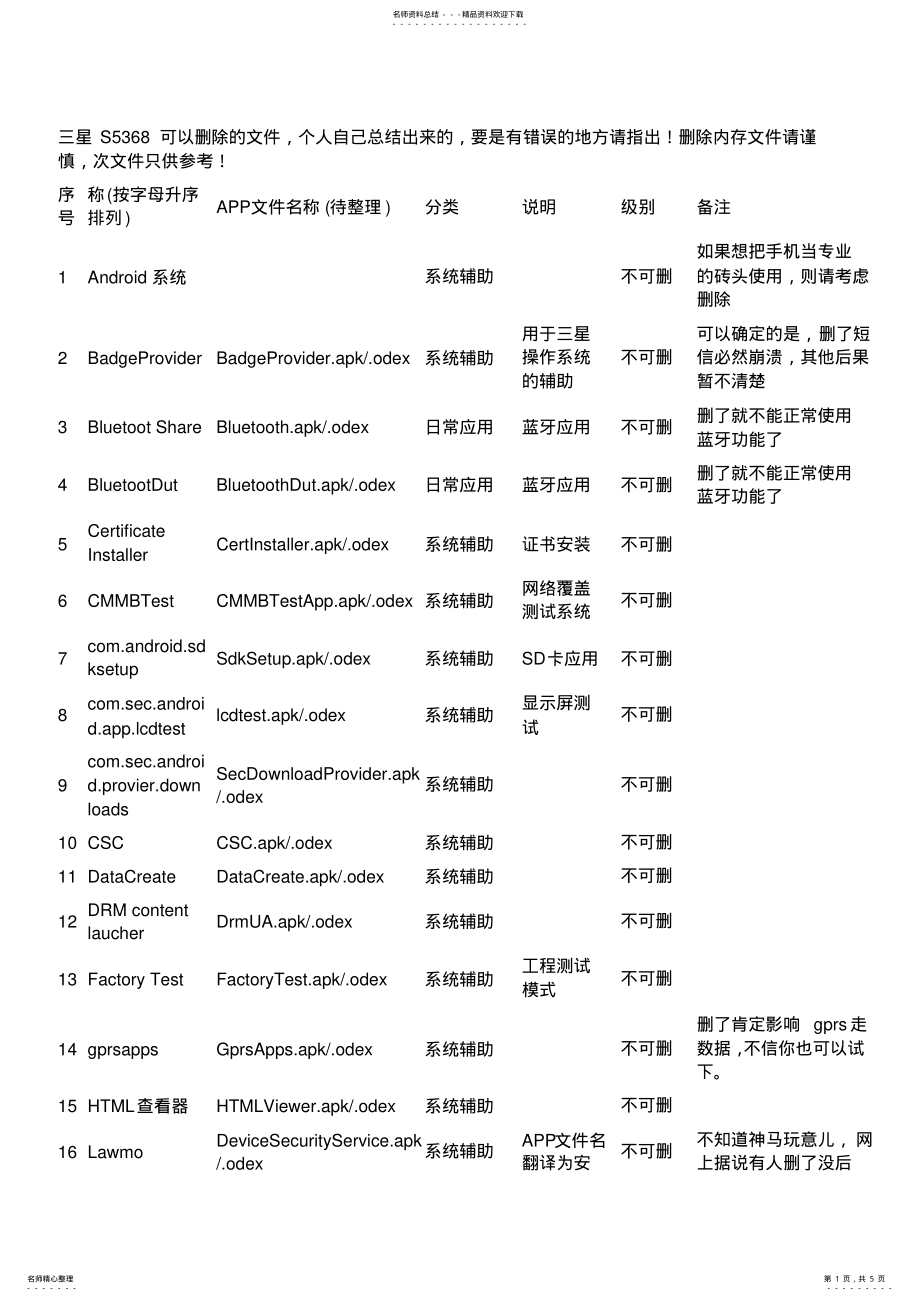 2022年三星S手机系统可以删除内存文件 .pdf_第1页