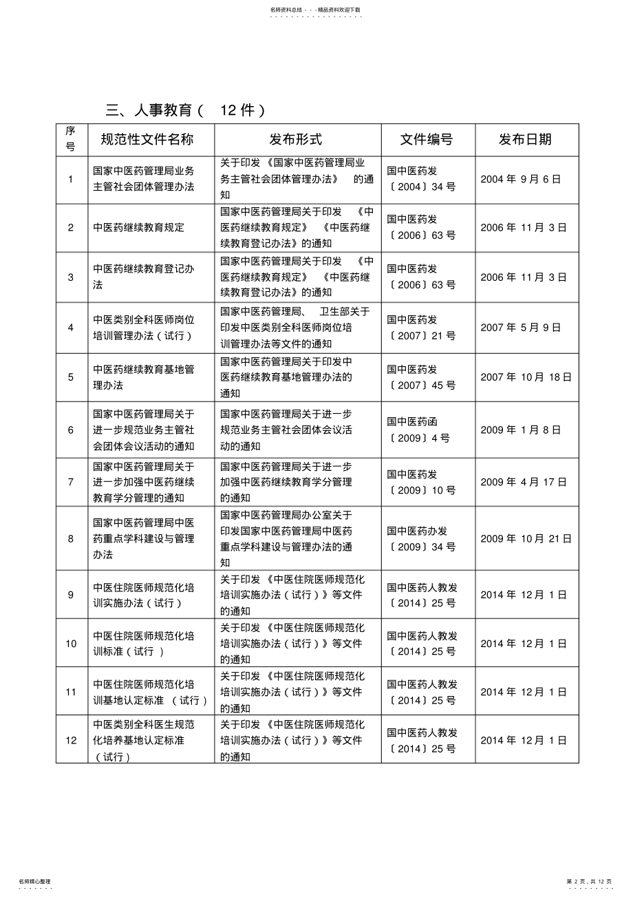 2022年中医药规范性文件 .pdf_第2页