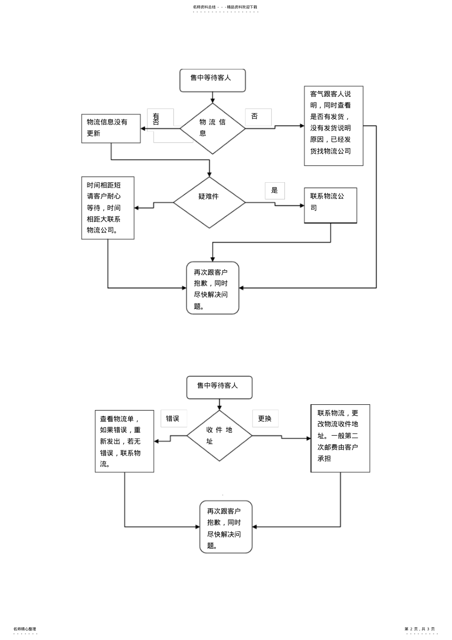 2022年电子商务客服工作流程图 .pdf_第2页