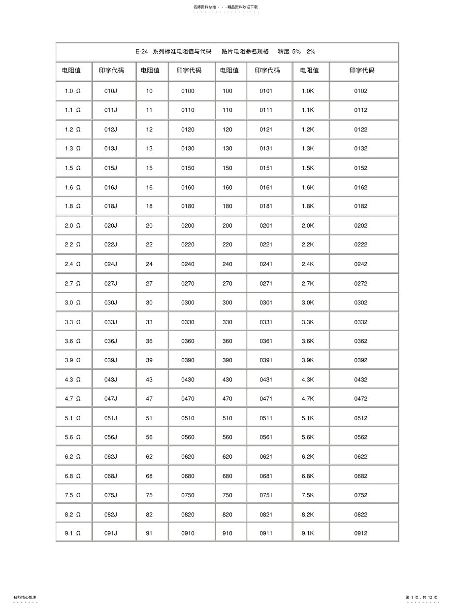 2022年电阻阻值查询表 .pdf_第1页