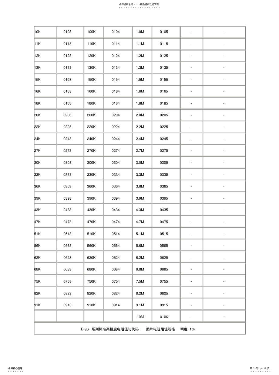 2022年电阻阻值查询表 .pdf_第2页