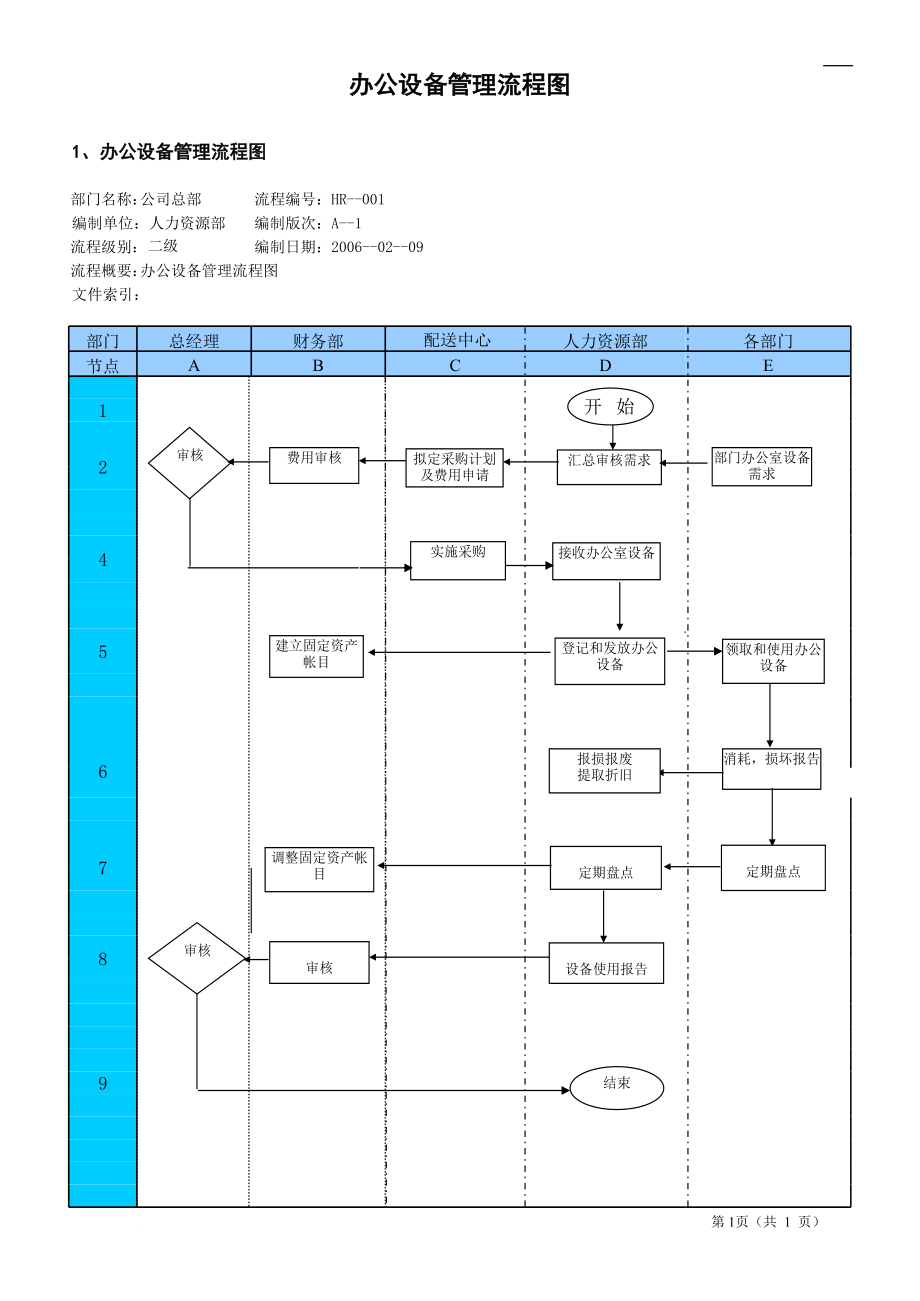 餐饮门店运营员工餐馆培训制度 办公设备管理流程图.xls_第1页