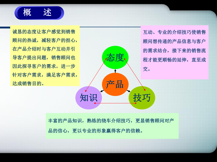 六方位绕车介绍法ppt课件.ppt_第2页