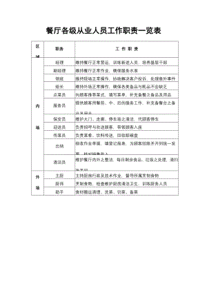 餐饮酒店4D现场管理规范标准工具 管理表格 行政和人力资源图表 6.餐厅各级从业人员工作职责一览表.doc