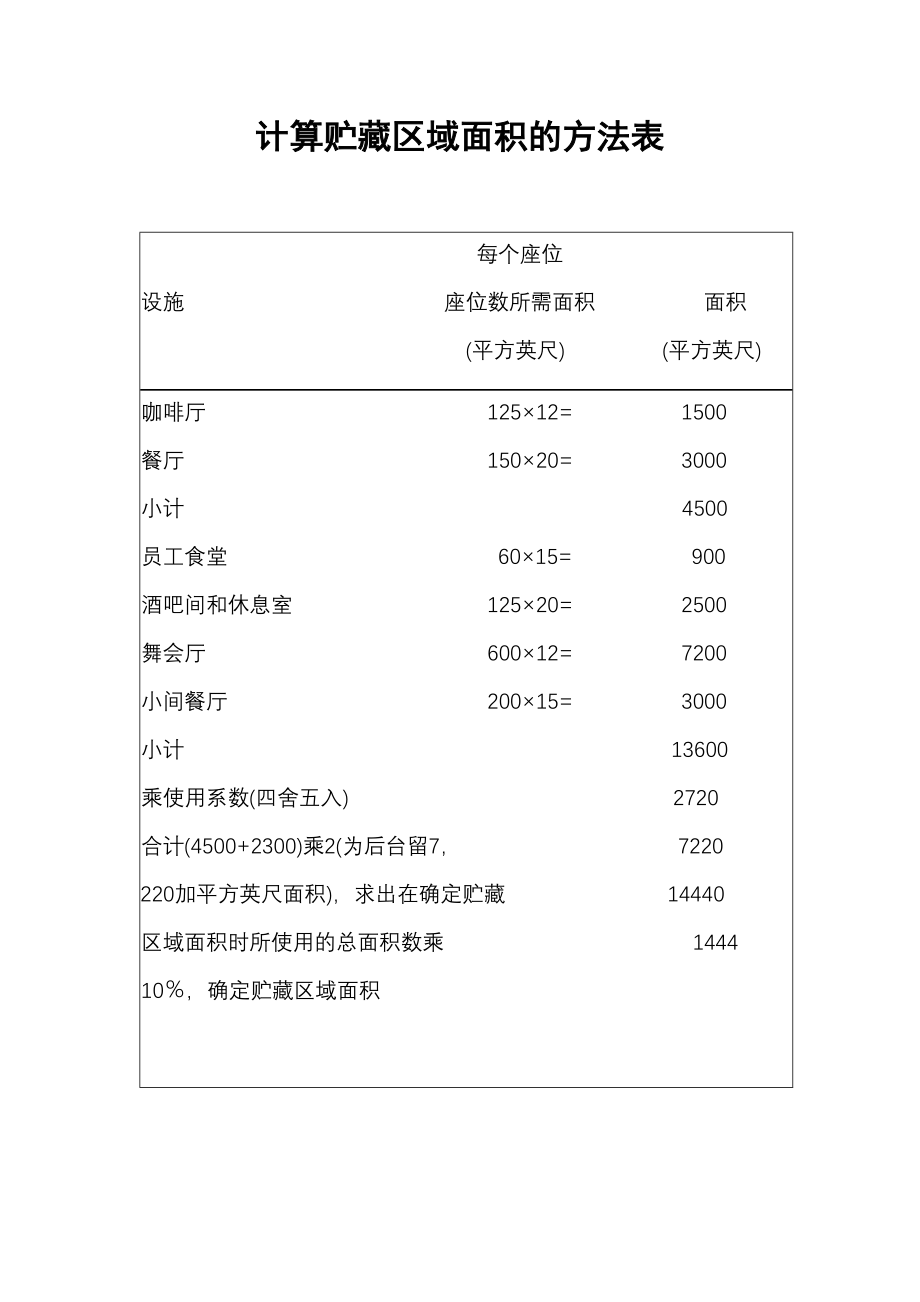 餐饮酒店4D现场管理规范标准工具 仓库管理表格 9.计算贮藏区域面积的方法表.doc_第1页