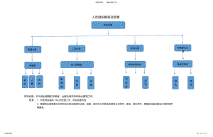 2022年人员组织框架及职责 .pdf