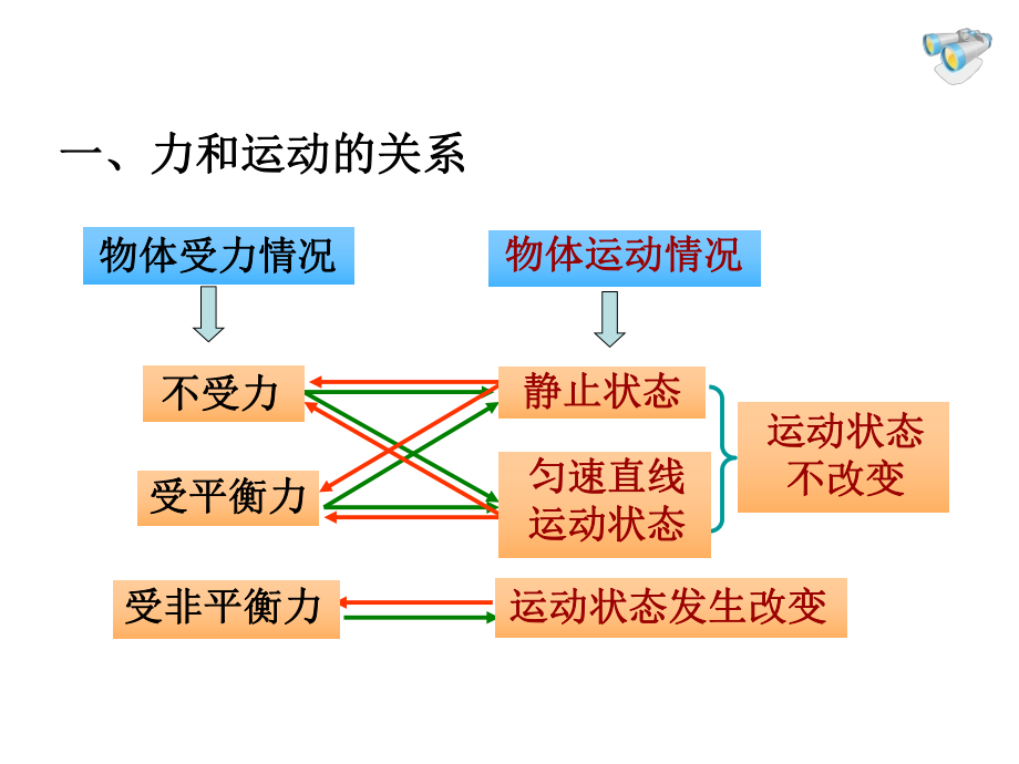 人教版：《第八章运动和力》复习ppt课件.ppt_第2页