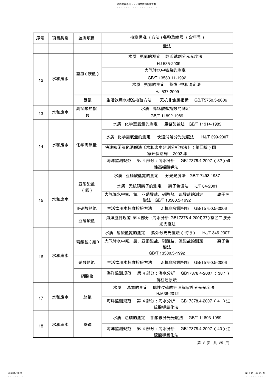 2022年苏州市华测检测技术有限公司环境监测能力认定表资料 .pdf_第2页