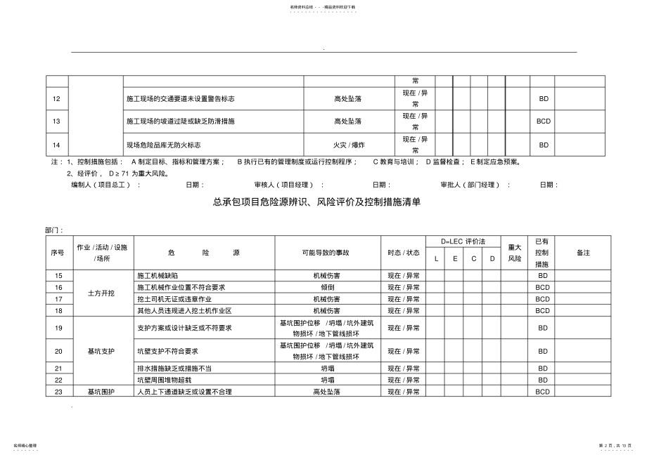 2022年表-总承包项目危险源辨识、风险评价及控制措施清单 .pdf_第2页