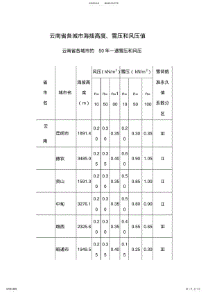 2022年云南省各城市海拨高度、雪压和风压值归类 .pdf