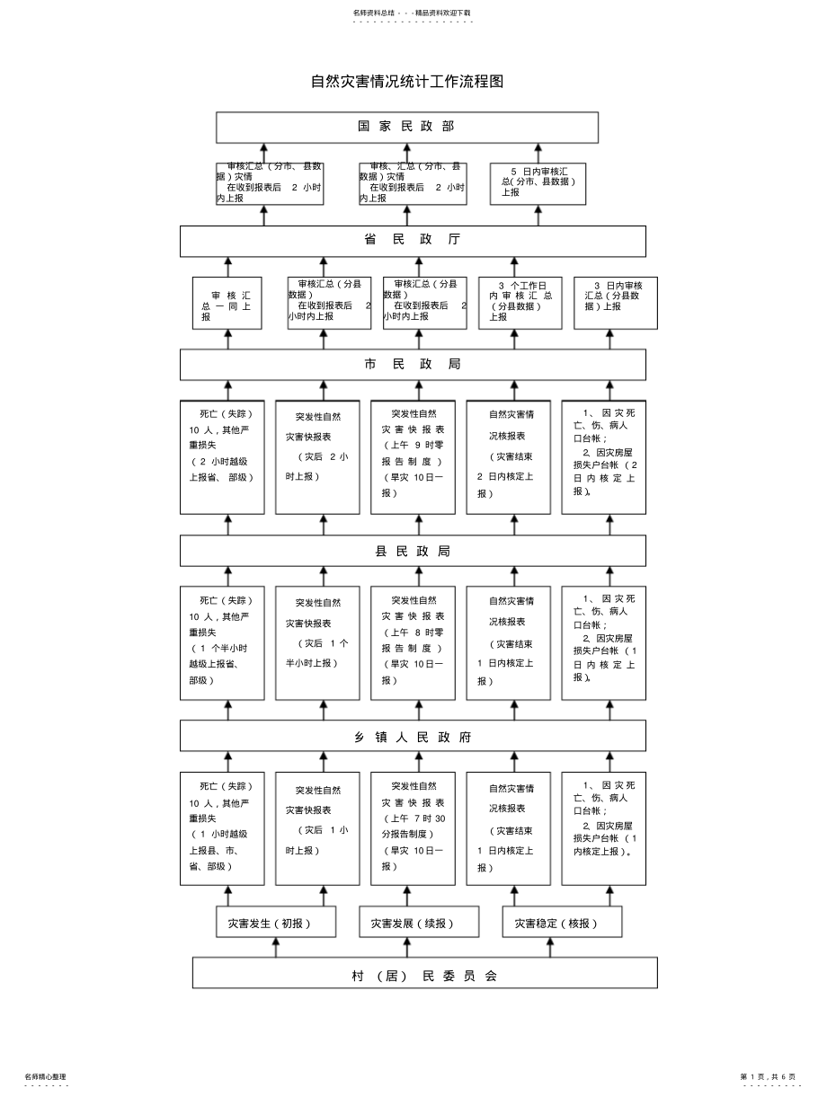 2022年自然灾害情况报灾统计工作流程 .pdf_第1页