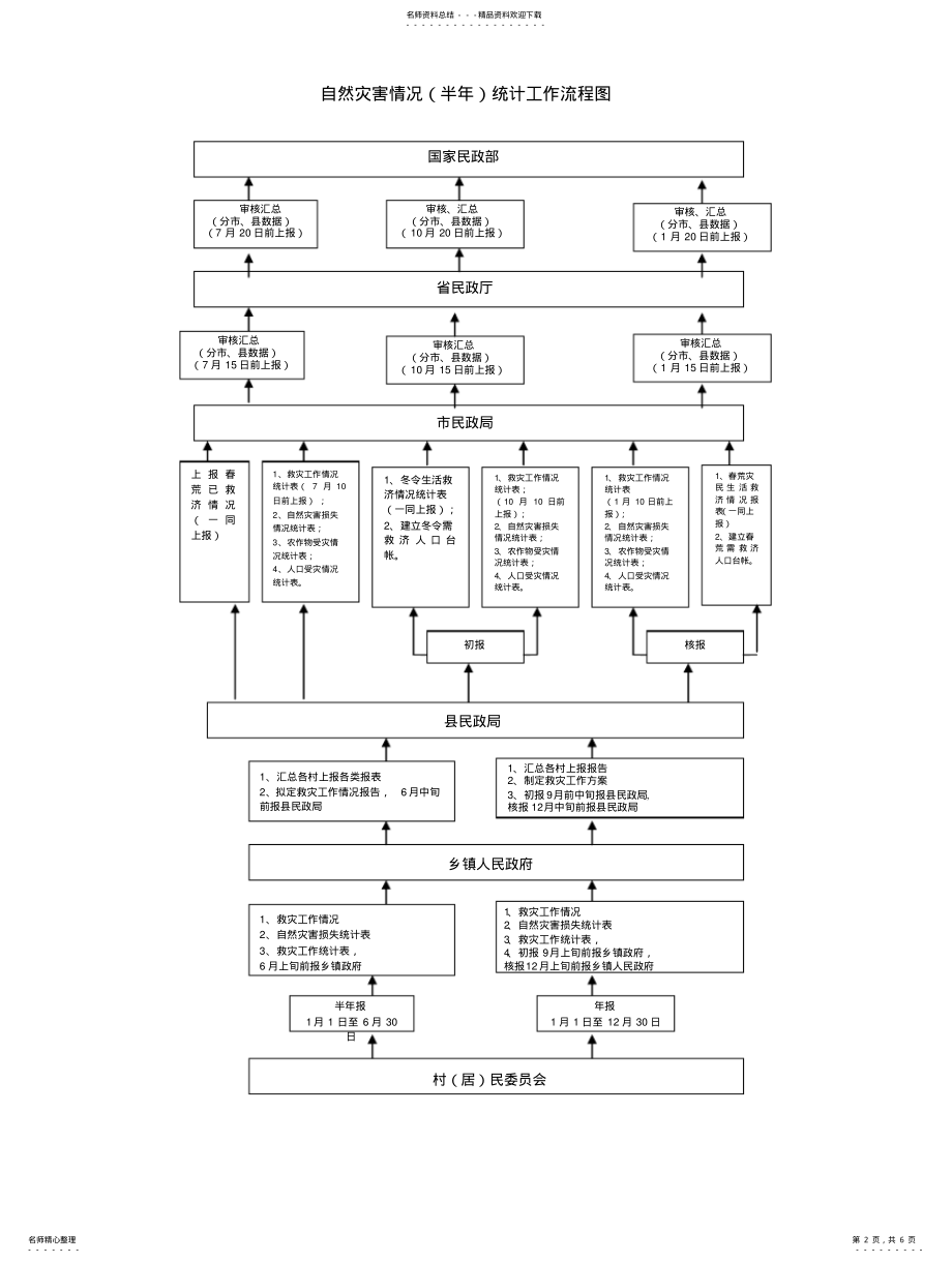 2022年自然灾害情况报灾统计工作流程 .pdf_第2页