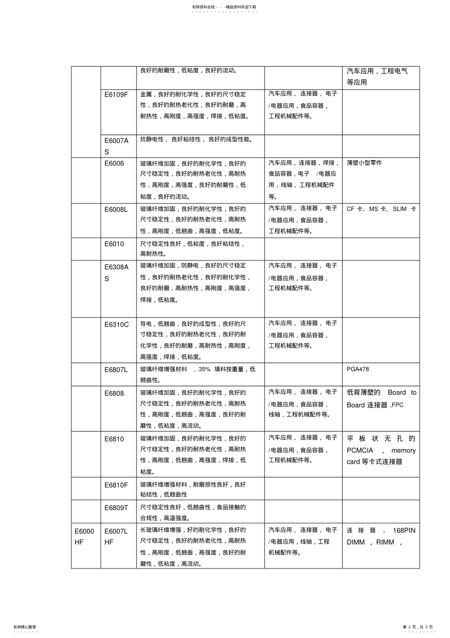 2022年住友lcp材料特性及应用范围知识 .pdf_第2页