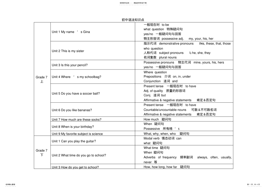 2022年人教版初中英语各单元语法知识点汇总表 2.pdf_第1页