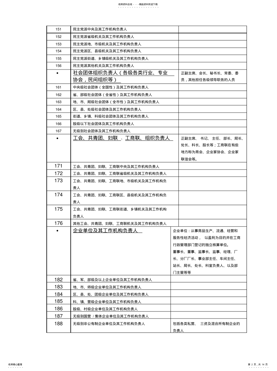 2022年职业类别表共享 .pdf_第2页