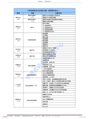 2022年企业中高层管理类培训课程设置列表 .pdf