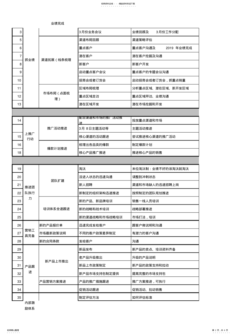 2022年营销总监月度工作计划内容及模板 .pdf_第2页