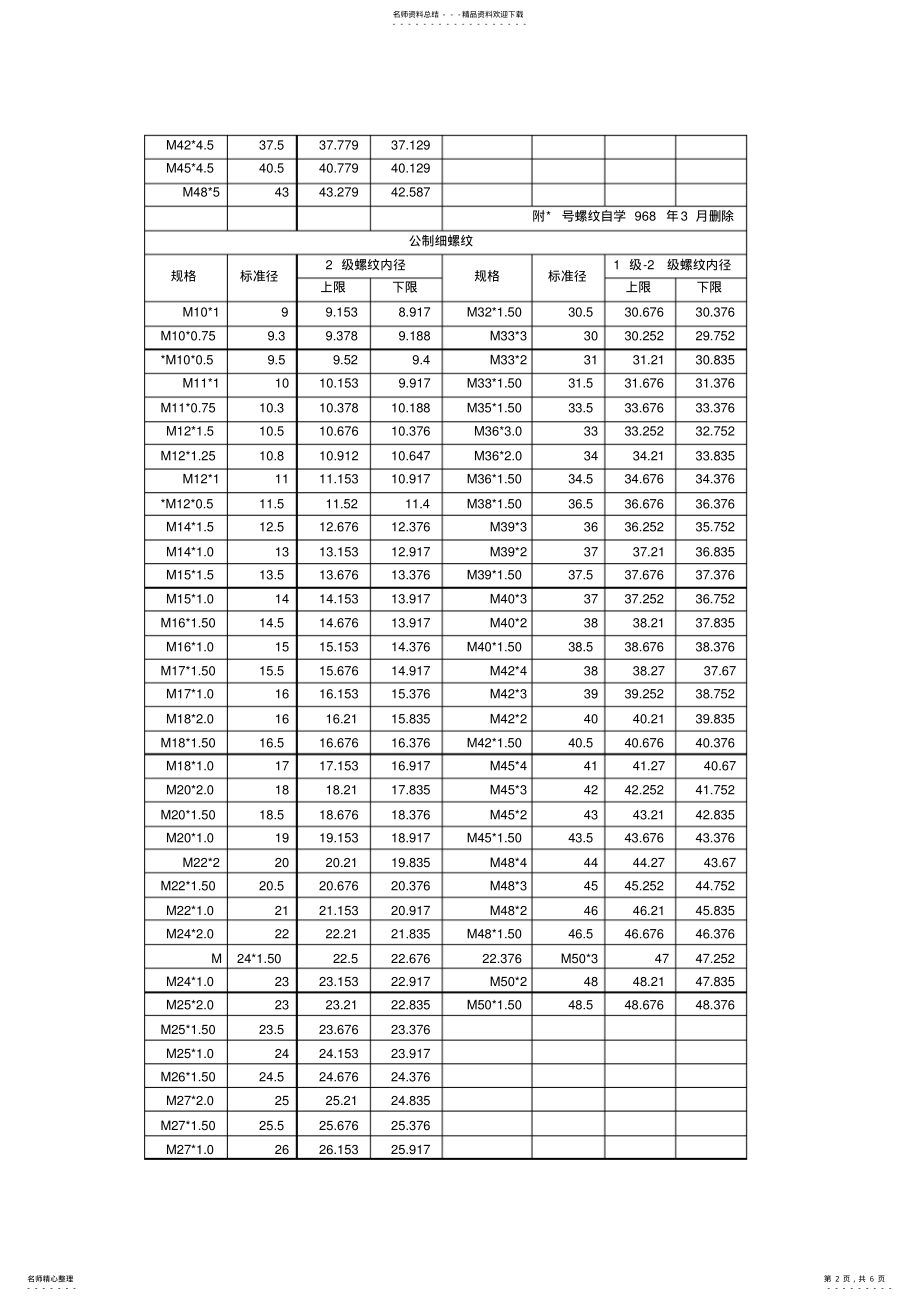 2022年螺纹规格表 .pdf_第2页