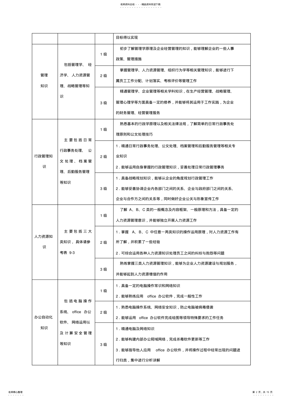 2022年行政人员能力素质模型参考 .pdf_第2页