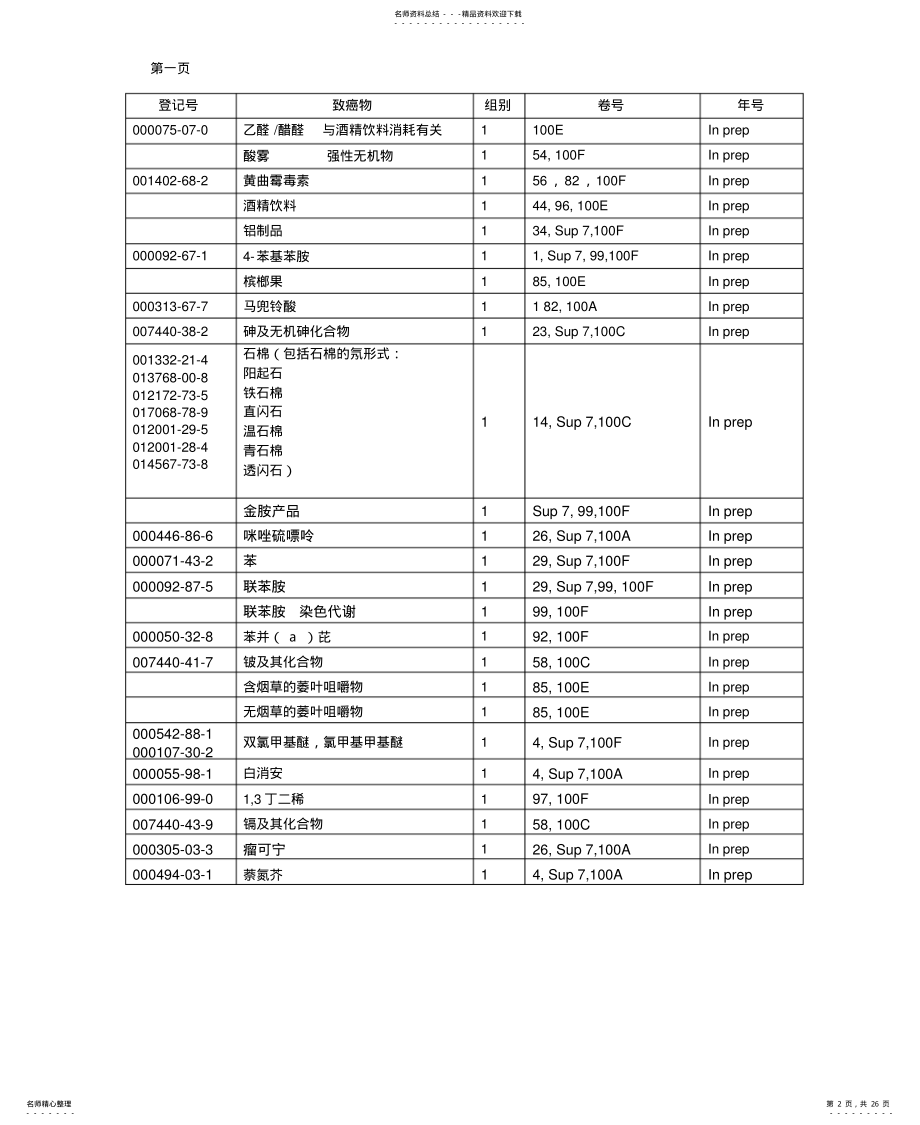 2022年致癌物分类列表资料 .pdf_第2页