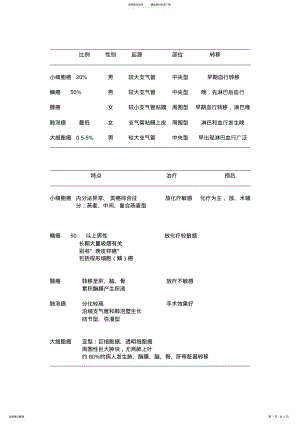 2022年肺癌的病理类型 .pdf