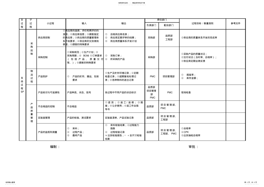 2022年质量体系过程识别矩阵图推荐 .pdf_第2页