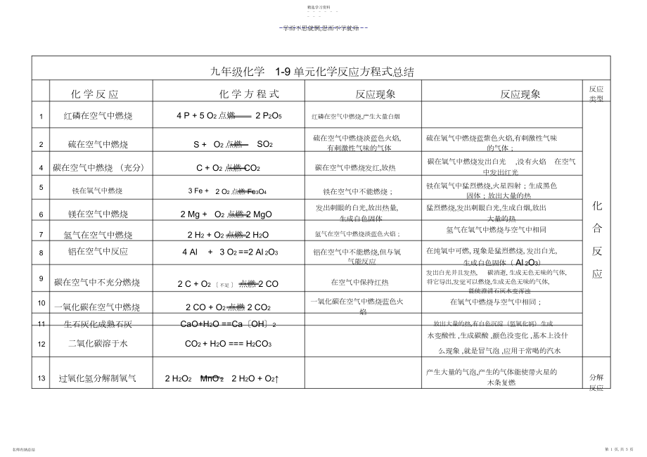 2022年人教版九年级上学期化学化学方程式及常见物质颜色汇总.docx_第1页