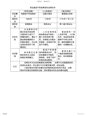 2022年英法美资产阶级革命对比 .pdf