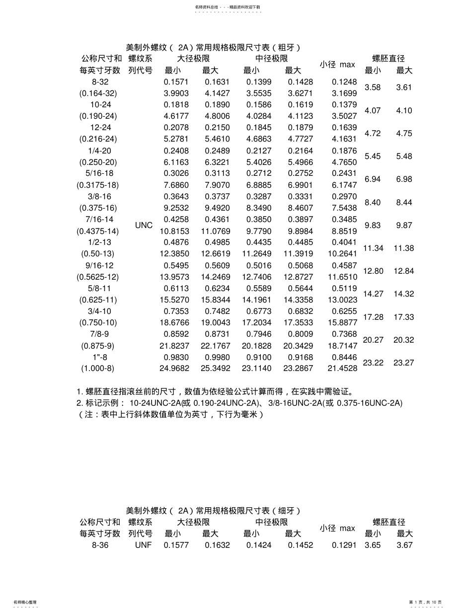 2022年美制螺纹最齐全大全 .pdf_第1页