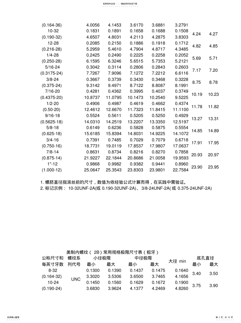 2022年美制螺纹最齐全大全 .pdf_第2页