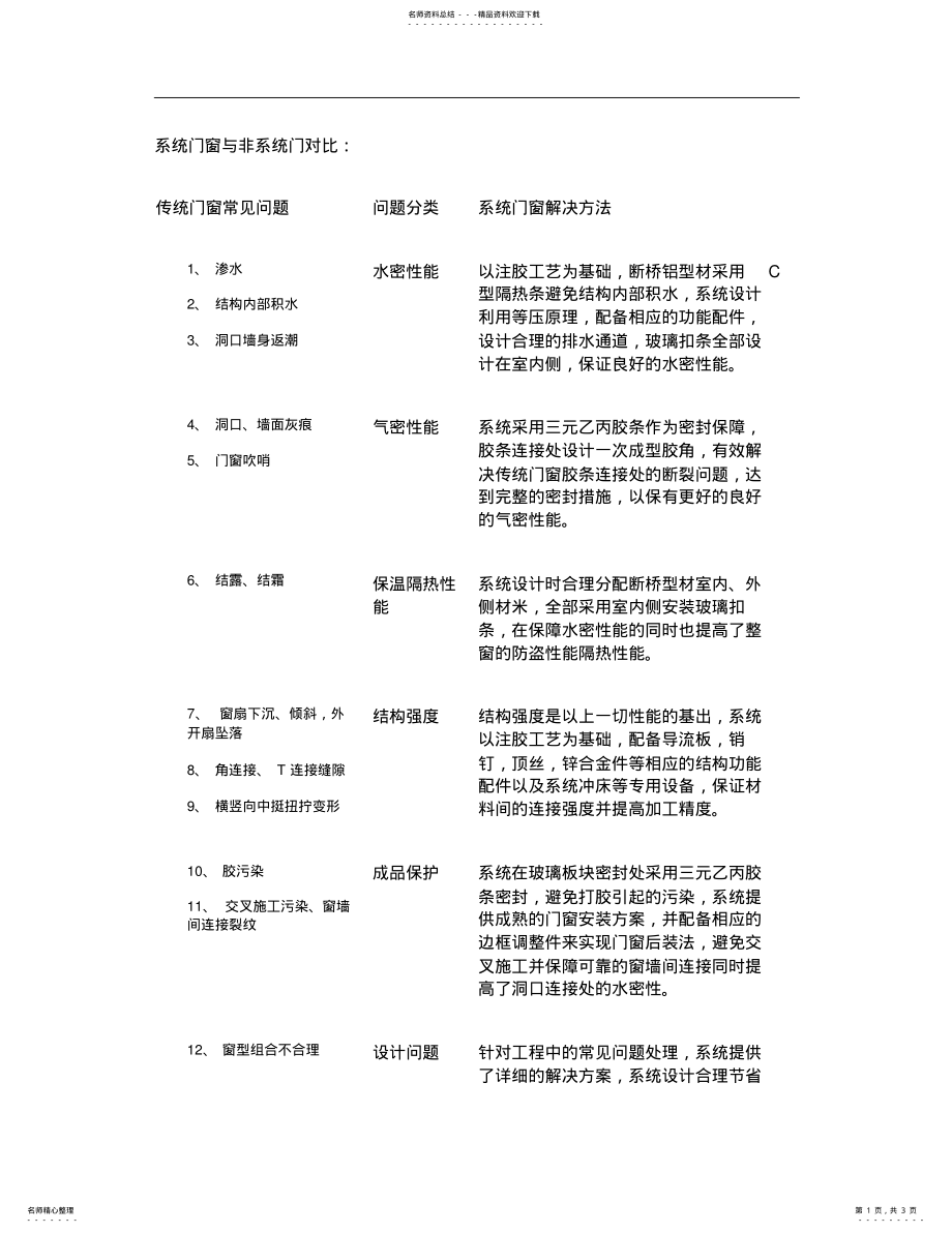 2022年系统门窗与非系统门对比 .pdf_第1页