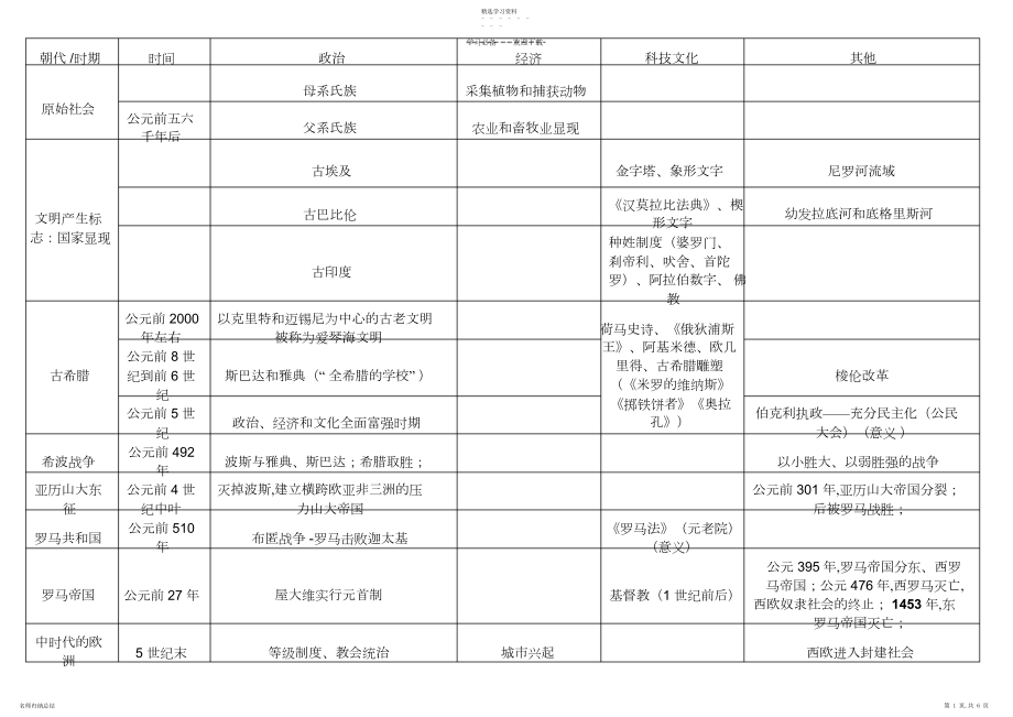 2022年中考历史考点总结.docx_第1页