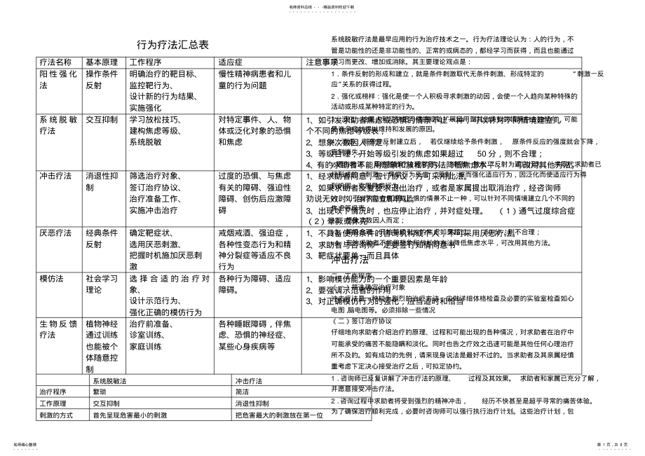 2022年行为疗法汇总表 .pdf_第1页